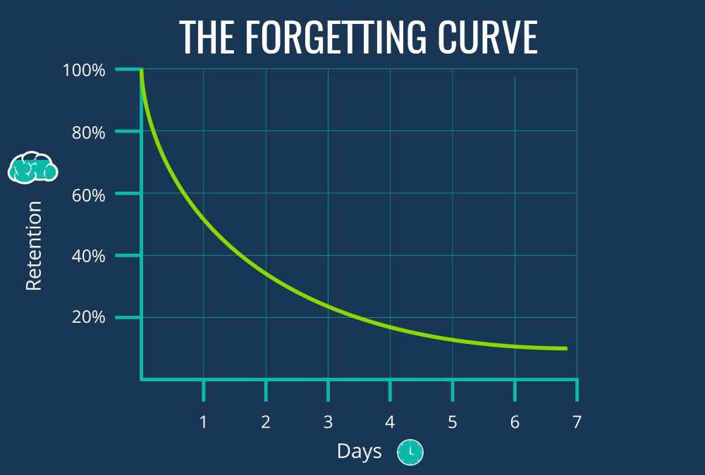 What Is Ebbinghaus's Forgetting Curve?