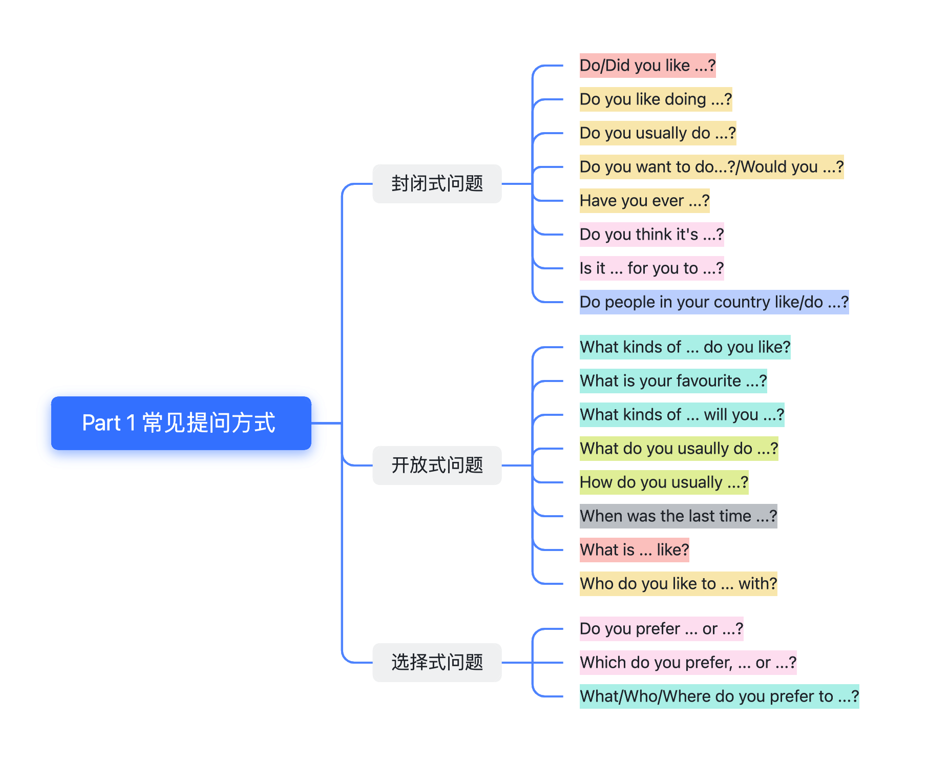 Part 1 常见提问方式